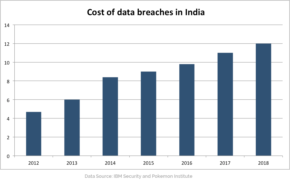 Cost of Data breaches in India